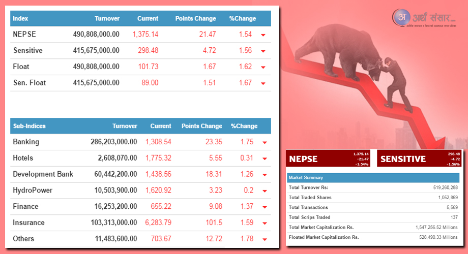 सेयर बजारमा रोकिएन पहिरो, नेप्से २१.४७ अंकले घट्यो