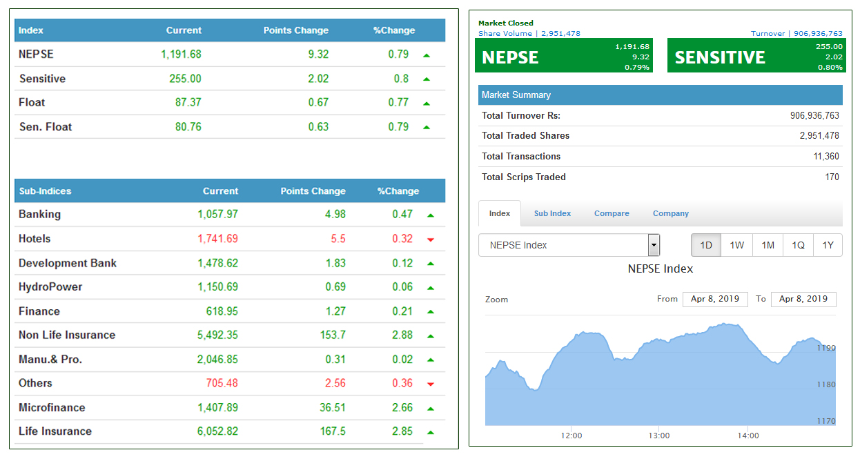शेयर कारोबार अर्ब नजिक