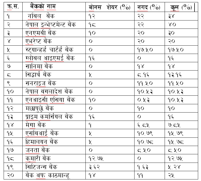 हकप्रद त्याग्दै बाणिज्य बैंक, नगद र शेयरमा जोड