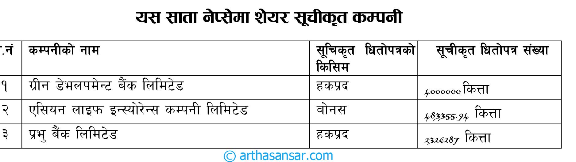 नेप्सेमा यस साता ३ कम्पनीको ६८ हजार कित्ता शेयर सूचिकृत, कुनको कति ?