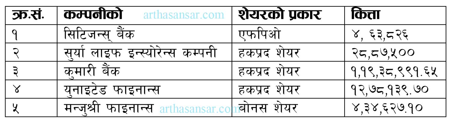 नेप्सेमा ५ कम्पनीको १ करोड ७० लाख कित्ता सेयर सूचिकृत