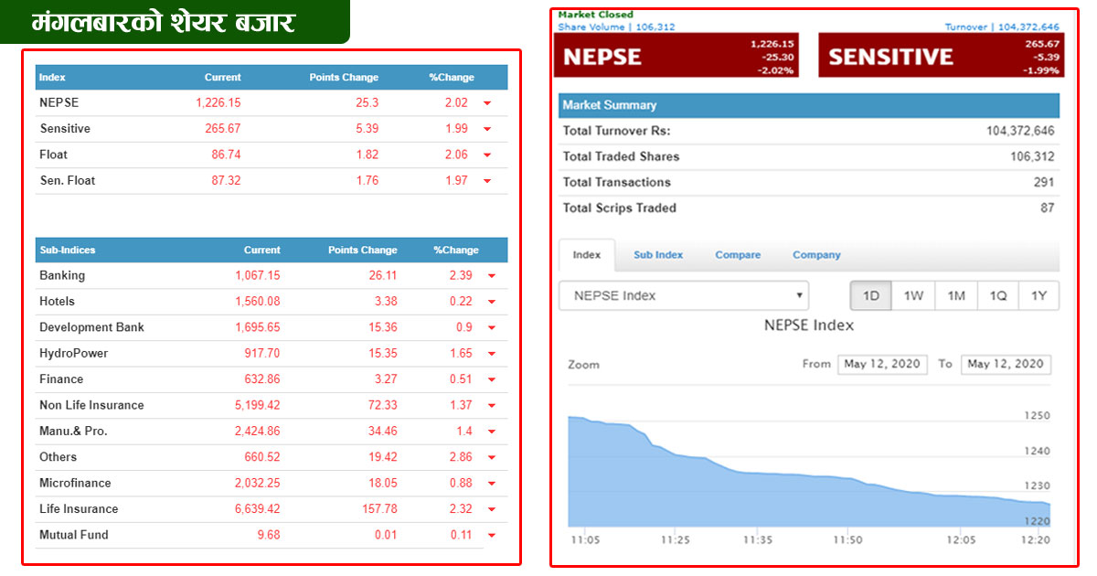 डेढ महिनापछि खुलेको शेयर बजार २ घण्टा पनि टिकेन, २ प्रतिशत गिरावटसँगै कारोबार स्थगित