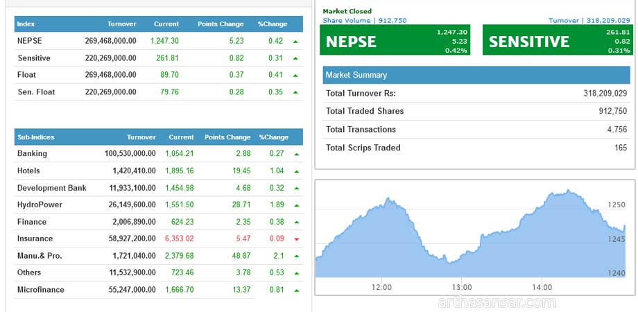 सेयर बजार हरियाली,५.२३ अंकले बढेको बजारमा ३१ करोडको कारोबार