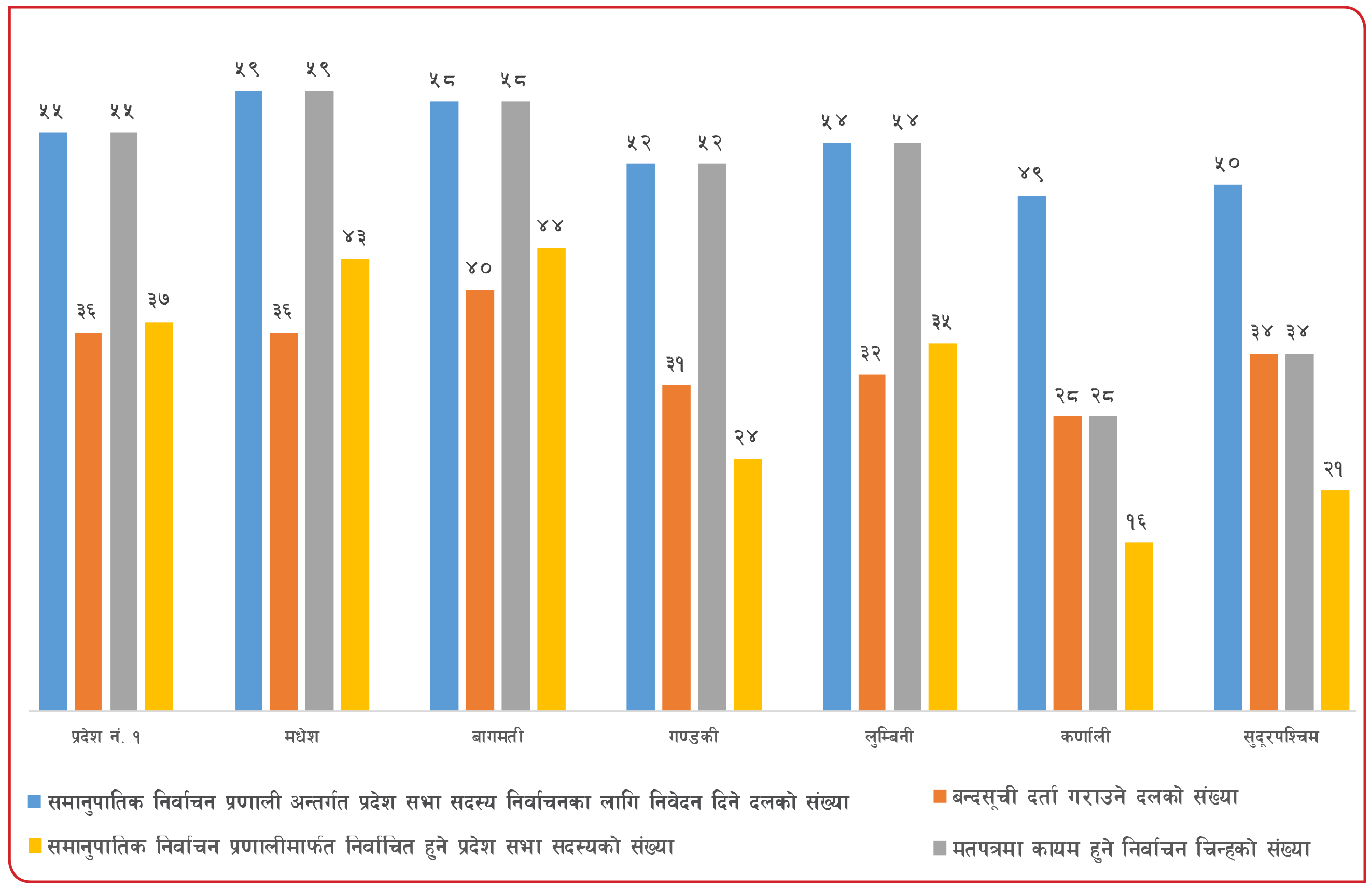 कुन प्रदेशमा कतिवटा निर्वाचन चिन्ह भएको मतपत्र प्रयोग हुँदैछ ?