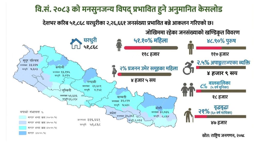 यो वर्षको मनसुनमा २ लाख जनसंख्या प्रभावित हुने आंकलन, कुन प्रदेशमा कति जोखिम ?