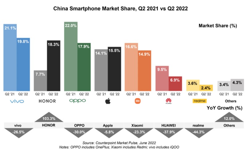 काउन्टरपोइन्टको अनुसार भिभो सन् २०२२ को दोस्रो त्रैमासिकमा चीनको स्मार्टफोन बजारमा शीर्ष स्थानमा