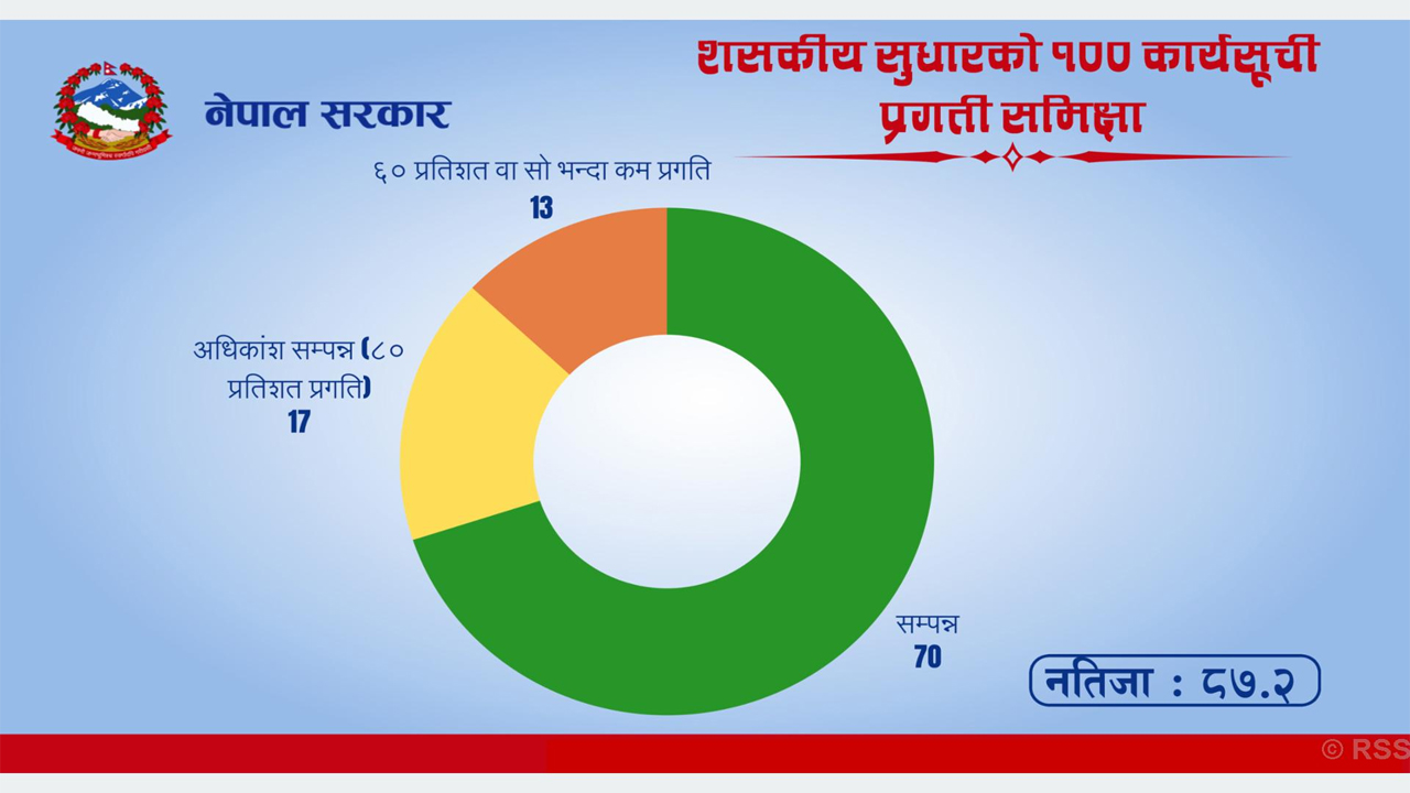 सरकारका १०० दिन : शासकीय सुधार कार्यसूचीकाे प्रगति ८७.२ प्रतिशत