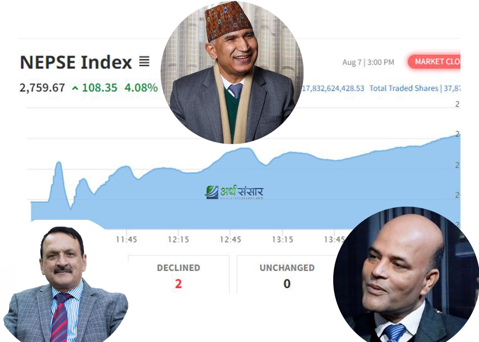 १०८ अंकले बढेको नेप्सेमा करिब १८ अर्बको कारोबार