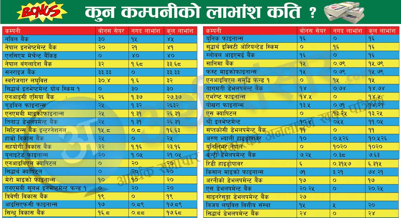 ५९ कम्पनीले गरे लाभांश घोषणा, कसको कति ? (सूचीसहित)