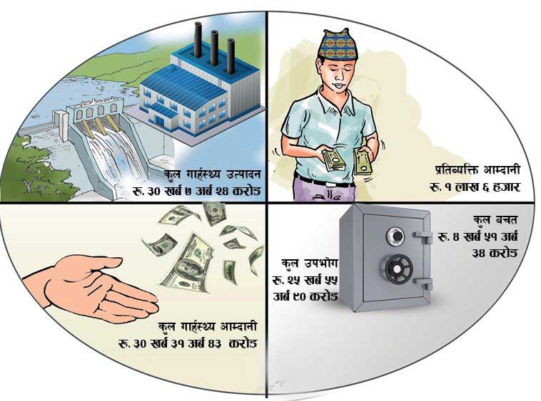 अर्थतन्त्र ३० खर्बको नेपालीको बचत र आम्दानी दुवै बढ्यो