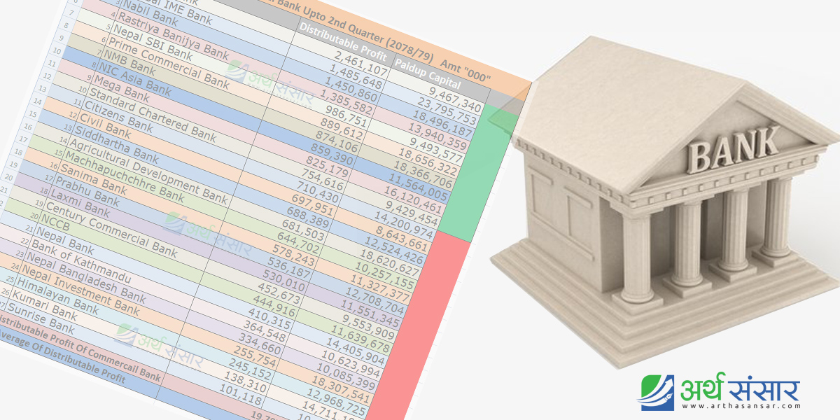दोस्रो त्रैमास: वितरणयोग्य मुनाफामा एभरेष्ट बैंकको छलाङ, कुनको लाभांश क्षमता कति ?