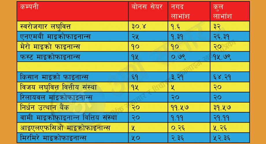 कुन माइक्रोफाइनान्सको कति लाभांश ?