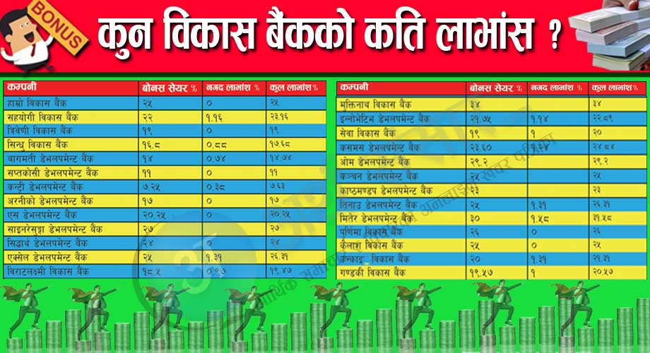 विकास बैंकमा धेरै लाभांश दिने मुक्तिनाथ, थोरै कन्ट्रीको, कसको कति ?