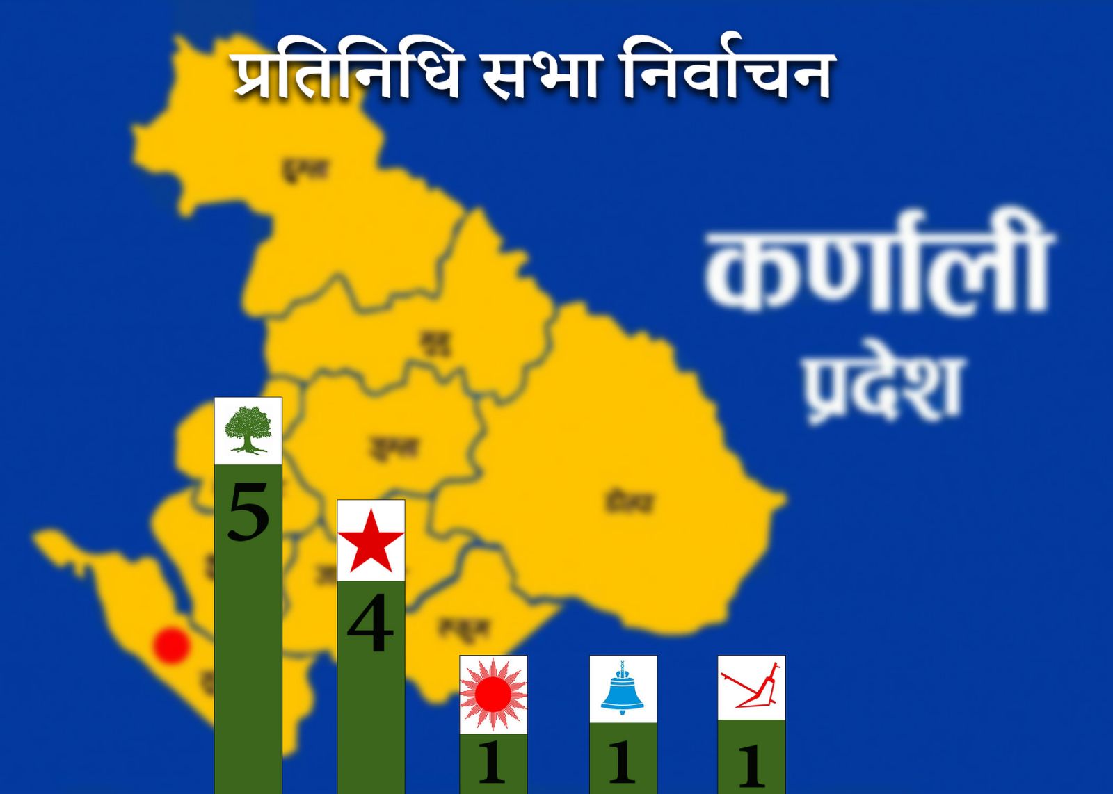 कर्णालीमा रास्वपा कमजोर, पहिलो पार्टी बन्यो कांग्रेस