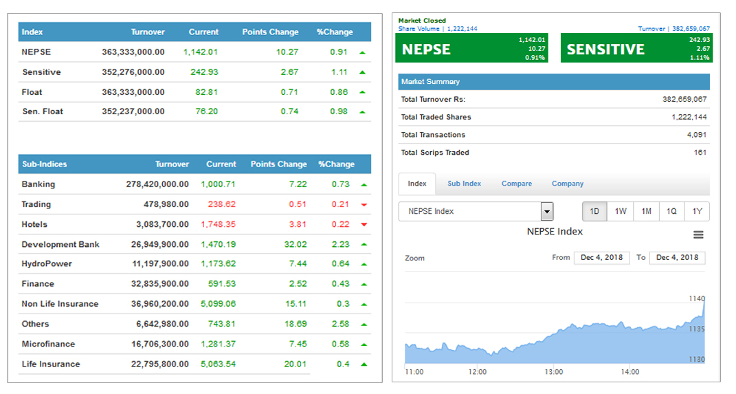 शेयर बजार : नेप्से १०.२७ अंकले बढ्दा ३८ करोडको कारोबार