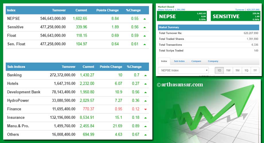 सेयर बजारमा हरियालीसँगै लगानीकर्तामा खुसीयाली