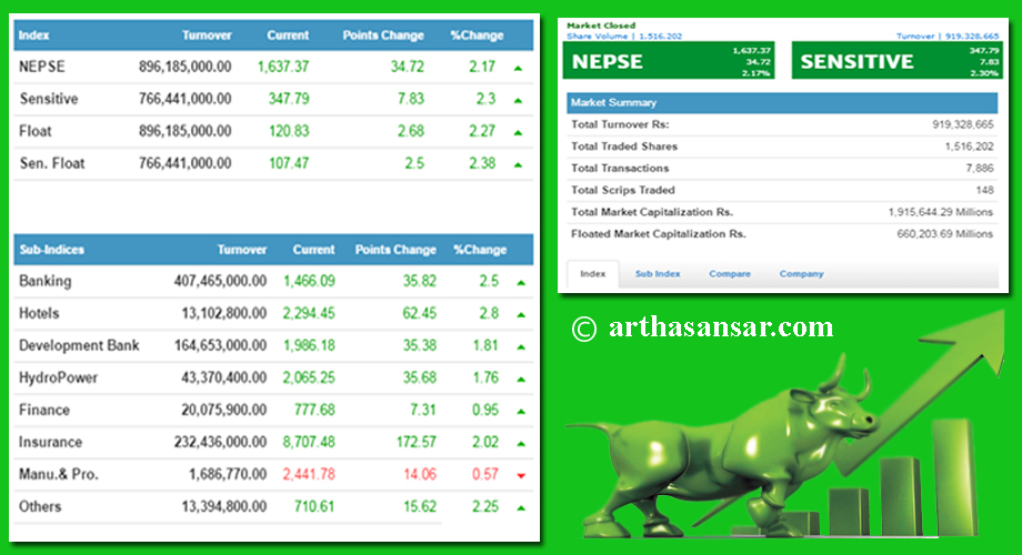 सेयर बजारले मार्यो छलाङ्ग