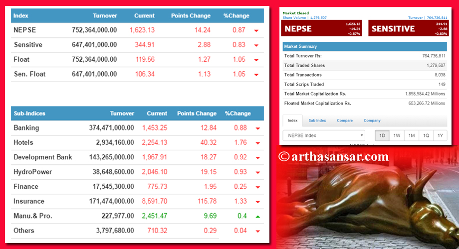 नयाँ सरकारलाई सेयर बजारको रातो झण्डा