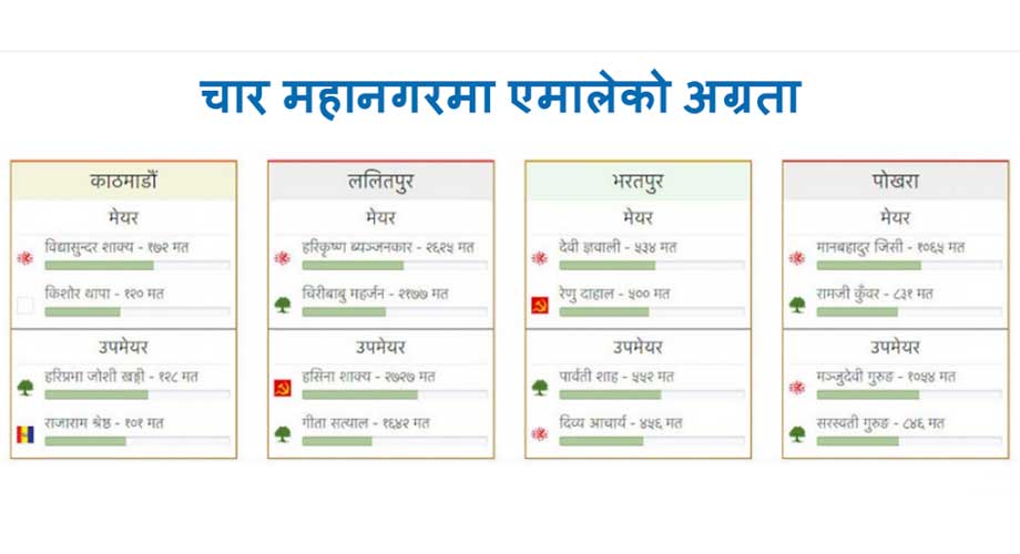 देशको चार महानगरमा एमालेको अग्रता