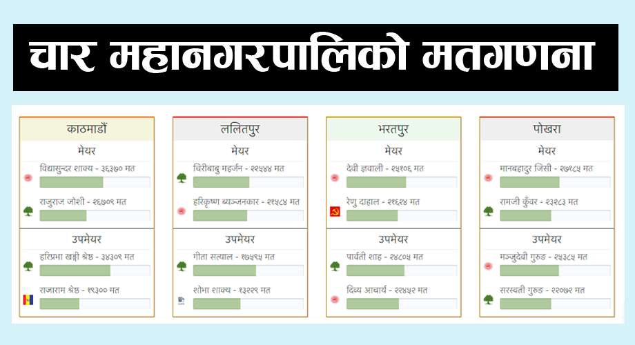 यस्तो छ चार महानगरपालिकाको पछिल्लो मतगणना