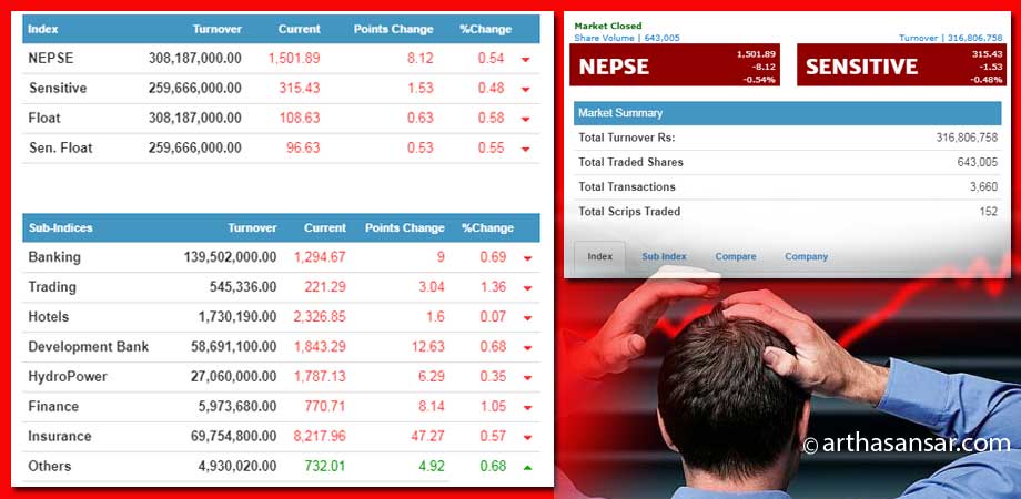 आजको सेयर बजार : ८ अंकले घटेको बजारमा ३१ करोडको कारोबार