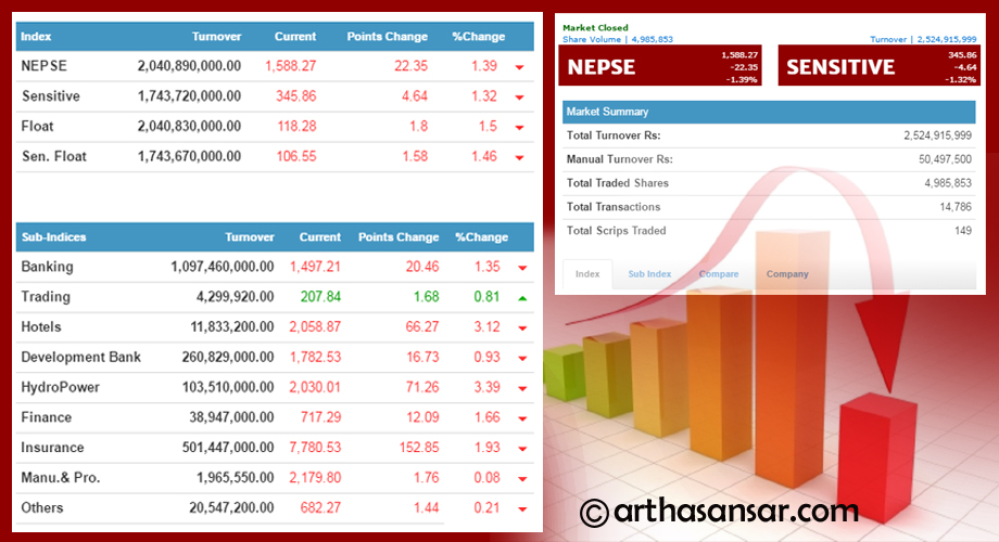 नेप्सेमा फेरी पहिरो, २२ अंकले घटेको बजारमा दुई अर्बको कारोबार
