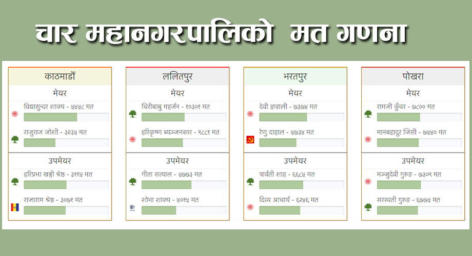 चार महानगरपालिका एमाले र कांग्रेसको अग्रता