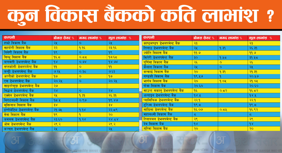 लाभांश घोषणामा विकास बैंक अगाडि, कसको कति ? (सूचीसहित)