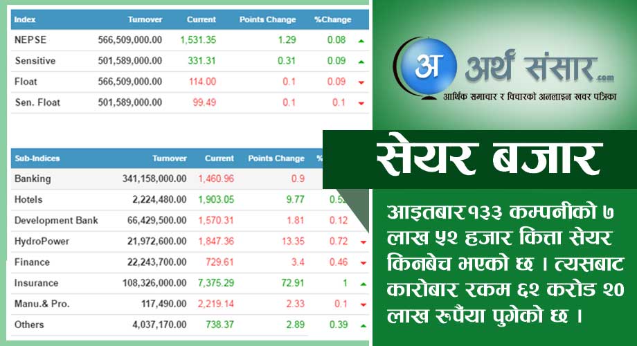 नेप्सेमा झिनो सुधार, कारोबार रकम भने बढ्यो, एभरेस्ट बैंकको सेयरमा चाप