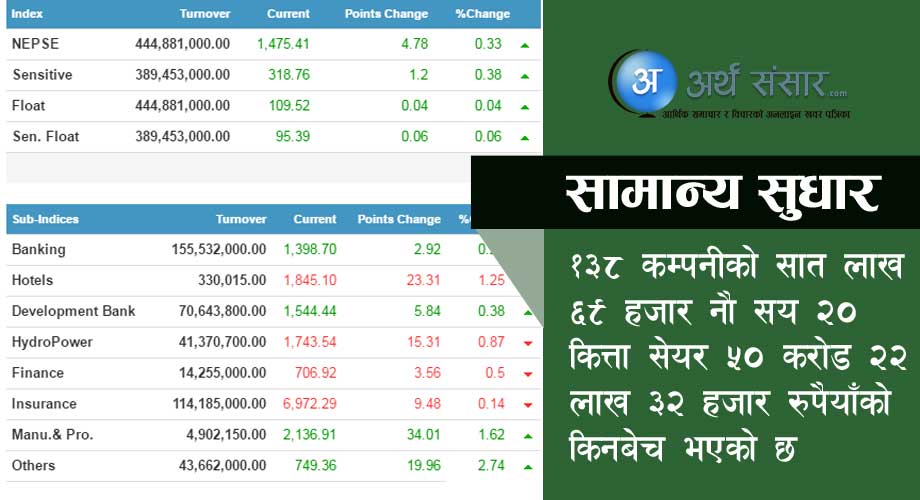 सेयर बजार सामान्य अंकले सुधार, एनविका लगानीकर्ताले ८ प्रतिशत कमाए