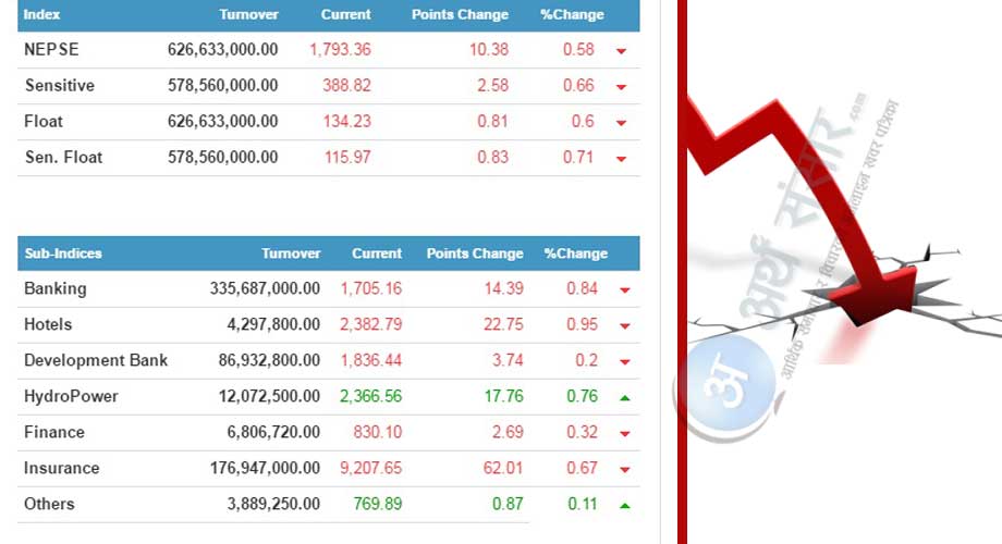 बजार लगातार दोहोरो अंकमा घट्यो, कारोबार रकम पनि न्युन